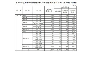 【高校受験2021】青森県立高入試の出願状況（確定）青森1.20倍 画像