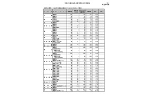 【高校受験2021】富山県立高校の志願状況（確定）富山中部（探究科学）2.50倍 画像