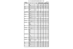 【高校受験2021】三重県立高、後期選抜の志願状況（確定）桑名（理数）3.03倍 画像