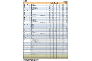【高校受験2021】奈良県公立高、一般選抜の志願状況（確定）奈良1.29倍 画像
