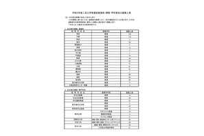 【高校受験2021】大阪府公立高入試二次募集、全日制累計59校で実施 画像