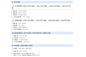 【高校受験2021】千葉県公立高入試第2次募集、全日制の入学許可候補者は179人 画像