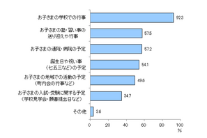 子どものスケジュール管理、保護者の3割が難しいと感じる 画像