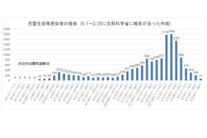 新型コロナ、学校内感染は小学生4％・高校生25％ 画像