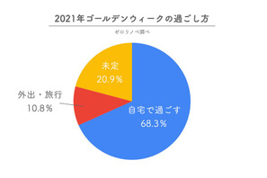 【GW2021】外出自粛68％…自宅での過ごし方「休養」最多 画像