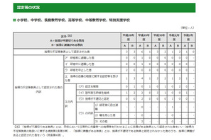 東京都、指導力不足等教員1人認定…過去5年で最少 画像