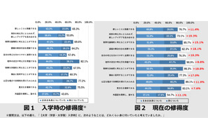 入学後伸びたのは「既存の考え方にとらわれない」早稲田大調査 画像