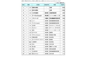 子・孫に勤めてほしい企業ランキング、ソニー・ドコモが大幅上昇 画像