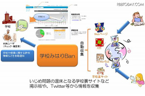 学校の風評を収集・解析する「学校みはりBan」、NTTアイティが提供 画像