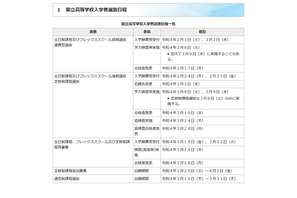 【高校受験2022】【中学受験2022】群馬県公立高の学力検査は前期2/8、後期3/8-9 画像