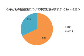 子供の勉強法…保護者の7割「不安」コロナ拡大で変化も 画像