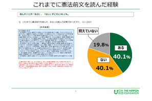 憲法前文「読んだことある」4割…日本財団18歳意識調査 画像