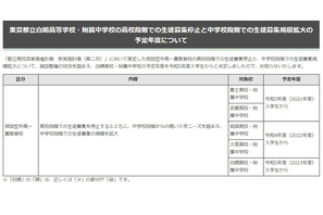 【中学受験2023】都立白鷗、高校募集を停止 画像