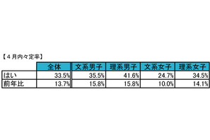 13卒生の4月時点での内々定率33.5％…前年比13.7pt増 画像