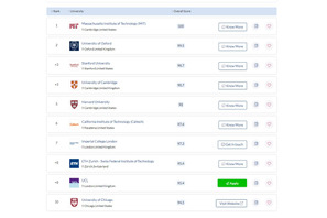 QS世界大学ランキング2022、国内大学は48％が順位下降 画像