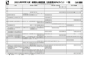 【中学受験2021】日能研「結果R4偏差値一覧」九州 画像