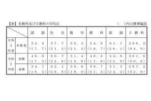 【高校受験2021】千葉県公立高入試、学力検査平均点は286.2点 画像