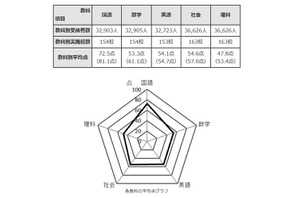 【高校受験2021】都立高の学力検査、全教科で平均点低下 画像