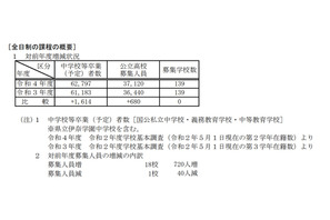 【高校受験2022】埼玉県公立高の募集人員、全日制680人増 画像