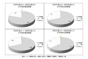 小学生の8割がいじめ被害経験あり、国立教育政策研究所 画像