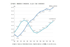 視力1.0未満の小中学生、過去最多を更新…学校保健統計調査 画像