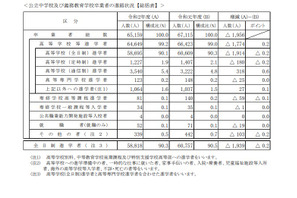 神奈川県2020年度公立中学校等卒業者、高校等進学6万4,649人 画像