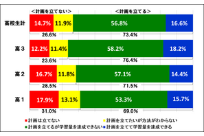 【大学受験】学習計画を達成できるのは約2割…「全国統一高校生テスト」受験生対象アンケート 画像