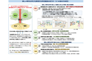 新しい時代の学校施設整備、推進方策を提言…文科省 画像