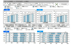 【全国学力テスト】ゲーム「1日1時間以上」75％…平均正答率と相関 画像