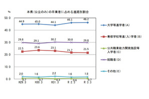 山口県進路調査、公立高卒業者の大学等進学率は46.2％ 画像