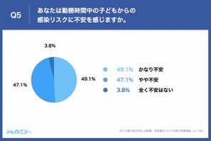 子供からの感染リスク「不安」保育士ら96％ 画像