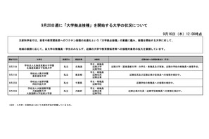 大学拠点接種、9/20週に4大学がワクチン接種開始 画像