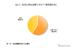 若者の車離れ…都内在住の6割「生活に車は不要」 画像