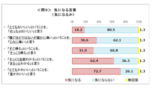 「めっちゃ」気にならない8割…国語に関する世論調査 画像