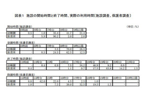 「幼保一体化」園長は否定派、保護者は肯定派が多数 画像