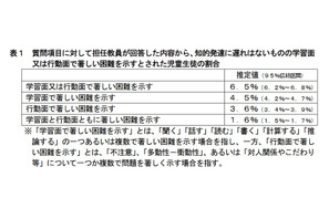 通常学級に在籍する発達障害、文科省が実態調査へ 画像