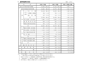 【高校受験2022】兵庫県進学希望調査・倍率（9/1時点）神戸（理数）2.7倍 画像