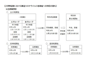 【高校受験2022】愛知県公立高、コロナ対応「特別の追検査」3/25 画像