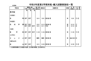 都内私立校の転・編入試験（2学期末）中学78校・高校103校で実施 画像