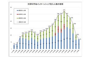 文科省「春期インターンシップ」中高大生を募集 画像