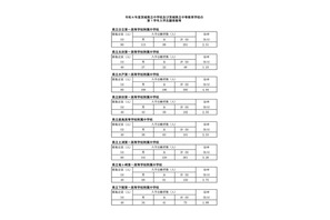 【中学受験2022】茨城県立中の志願者倍率…水戸第一附属4.94倍 画像