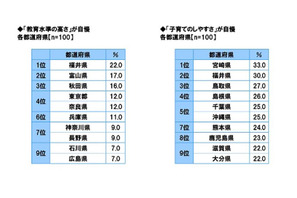 教育水準の高さ自慢、2年連続1位は「福井県」 画像