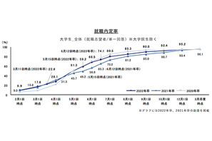 就職内定率9割超える…コロナ前と同水準 画像