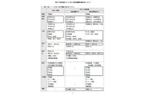 【大学入学共通テスト2025】既卒者に「旧情報」出題、新科目「情報I」と得点調整 画像