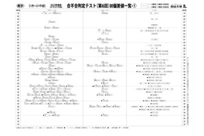 【中学受験2022】四谷大塚「第6回合不合判定テスト」偏差値…筑駒73・桜蔭71 画像