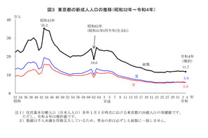 2022年東京都の新成人人口、前年より3千人減少 画像