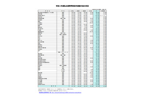 【高校受験2022】【中学受験2022】埼玉県私立中、初年度納付平均額81万9,832円 画像