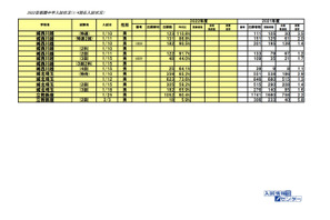【中学受験2022】埼玉県の出願者数（1/4時点）栄東（A1/10）男3,902人、女2,225人 画像