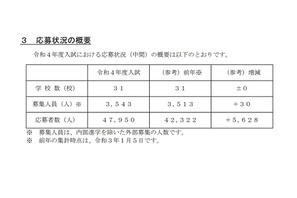 【中学受験2022】埼玉県私立中の応募状況（1/5時点）前年比5,628人増 画像