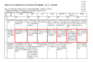 東北大は行動指針を引上げ、東大は学生に注意喚起…感染拡大防止の対応 画像